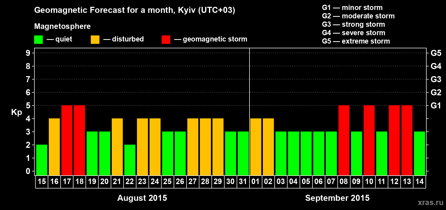 Forecast of the daily maximal value of geomagnetic index Kp for <b>1 month</b> (31 days) <b>from Aug 15, 2015 to Sep 14, 2015</b>