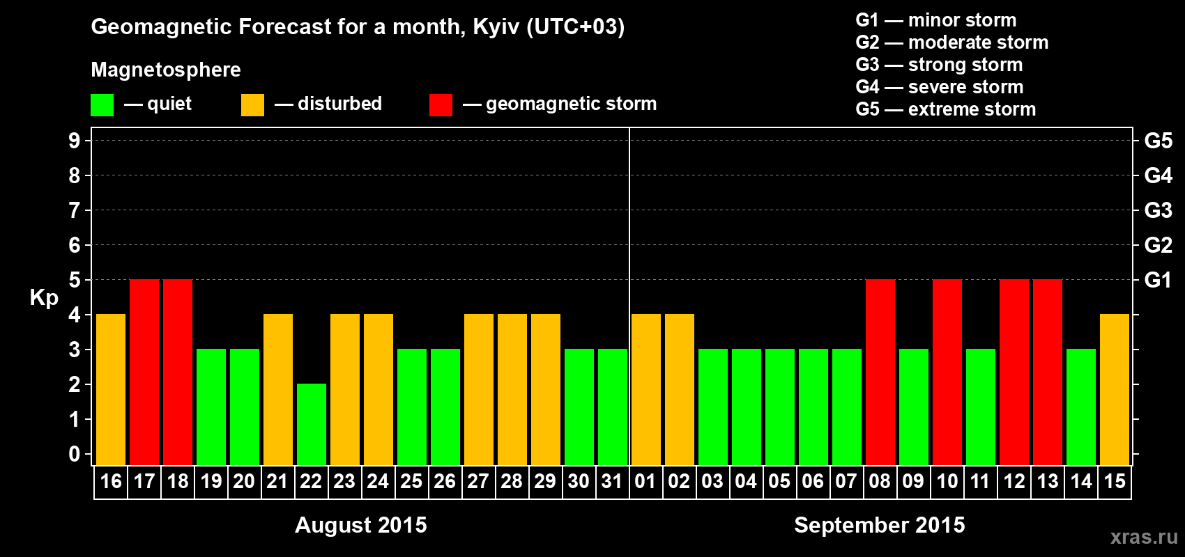 Forecast of the daily maximal value of geomagnetic index Kp for <b>1 month</b> (31 days) <b>from Aug 16, 2015 to Sep 15, 2015</b>