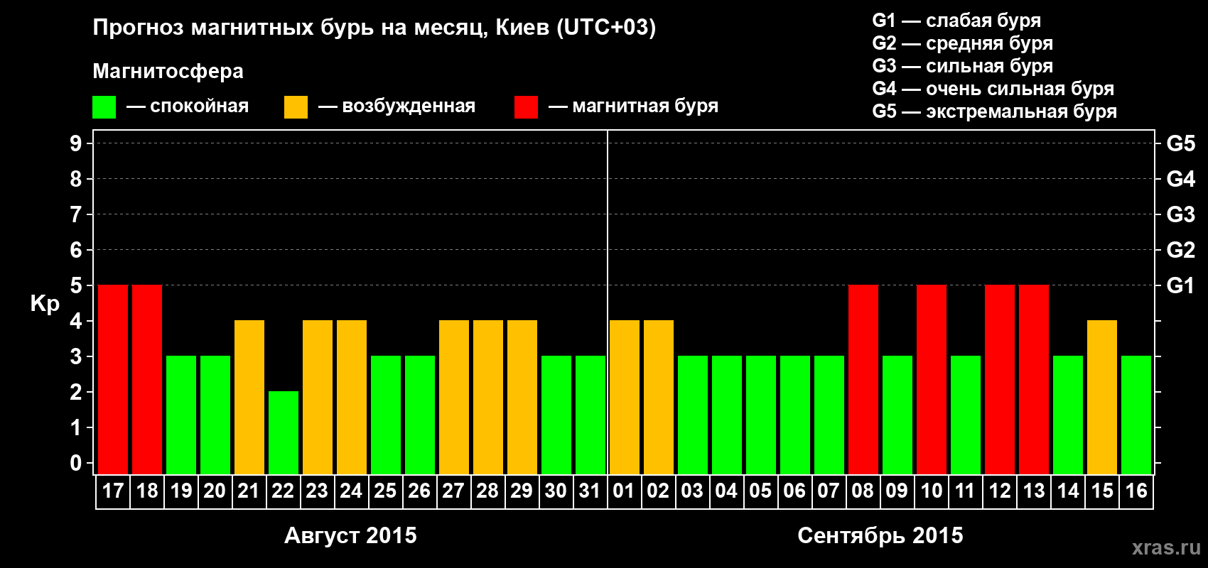 Прогноз максимального суточного геомагнитного индекса Kp на <b>1 месяц</b> (31 день) <b>с 17 августа по 16 сентября 2015 г</b>