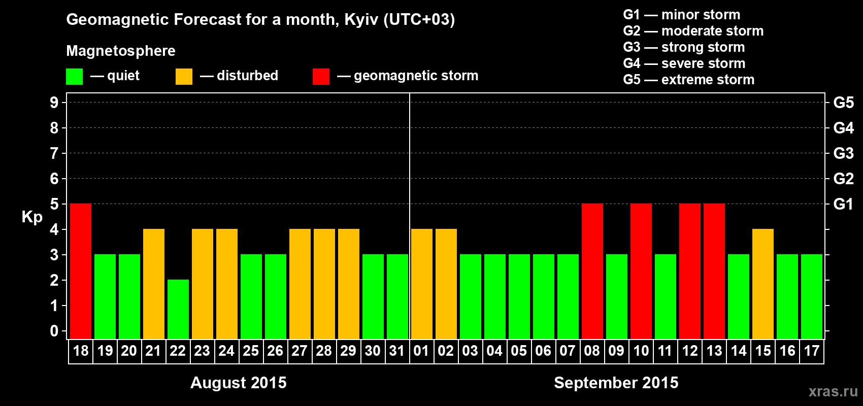 Forecast of the daily maximal value of geomagnetic index Kp for <b>1 month</b> (31 days) <b>from Aug 18, 2015 to Sep 17, 2015</b>
