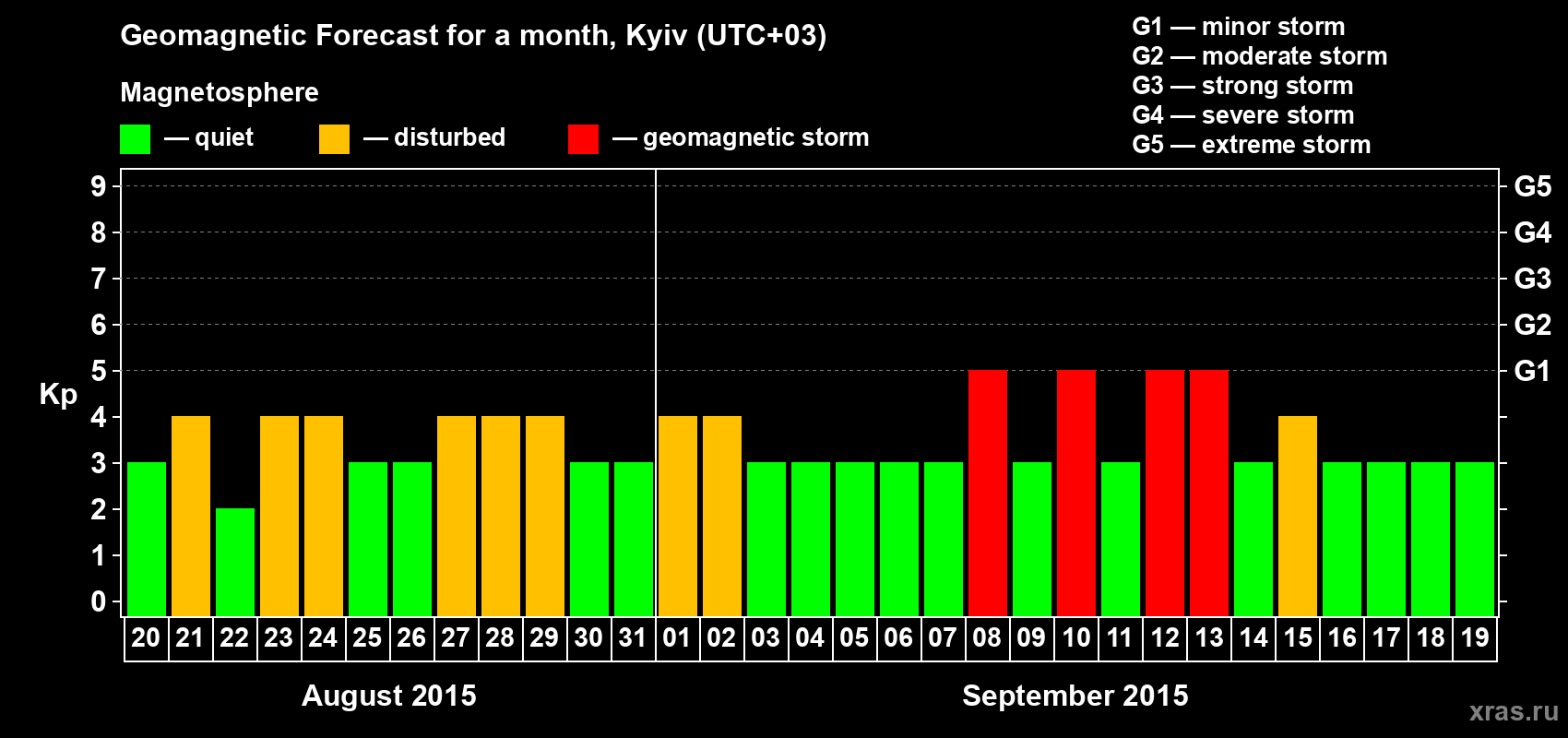 Forecast of the daily maximal value of geomagnetic index Kp for <b>1 month</b> (31 days) <b>from Aug 20, 2015 to Sep 19, 2015</b>