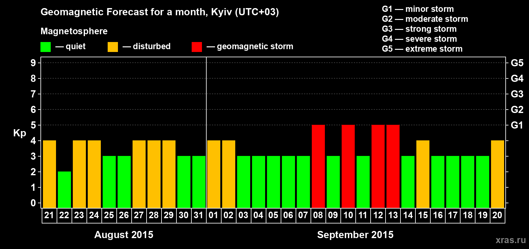 Forecast of the daily maximal value of geomagnetic index Kp for <b>1 month</b> (31 days) <b>from Aug 21, 2015 to Sep 20, 2015</b>