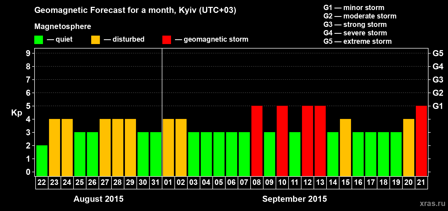 Forecast of the daily maximal value of geomagnetic index Kp for <b>1 month</b> (31 days) <b>from Aug 22, 2015 to Sep 21, 2015</b>