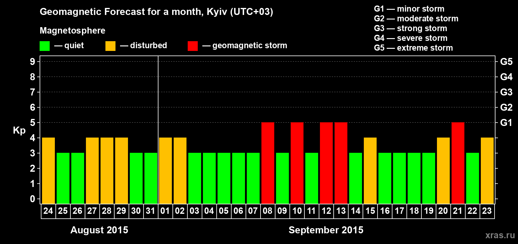 Forecast of the daily maximal value of geomagnetic index Kp for <b>1 month</b> (31 days) <b>from Aug 24, 2015 to Sep 23, 2015</b>