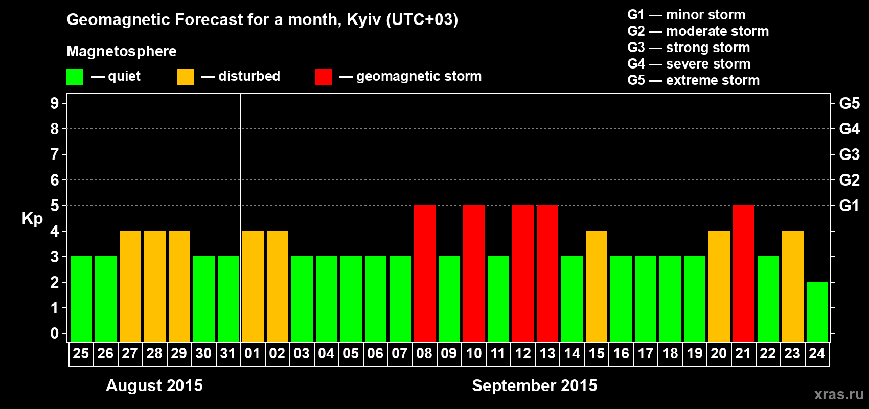 Forecast of the daily maximal value of geomagnetic index Kp for <b>1 month</b> (31 days) <b>from Aug 25, 2015 to Sep 24, 2015</b>