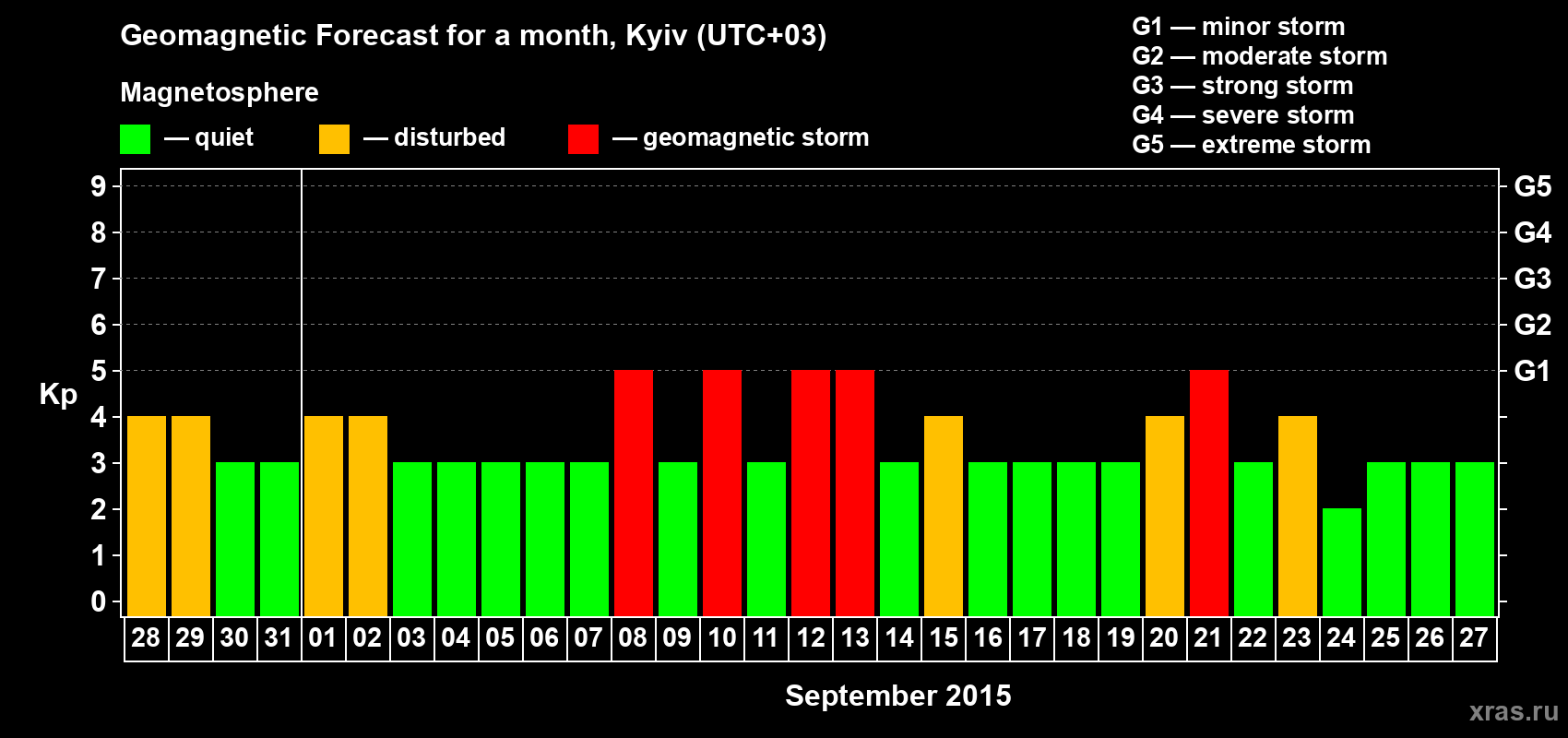 Forecast of the daily maximal value of geomagnetic index Kp for <b>1 month</b> (31 days) <b>from Aug 28, 2015 to Sep 27, 2015</b>