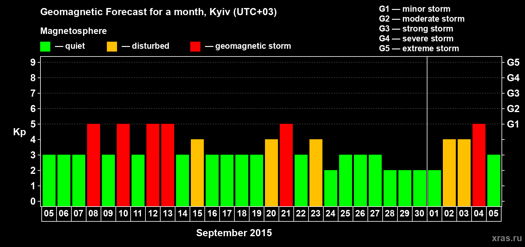 Forecast of the daily maximal value of geomagnetic index Kp for <b>1 month</b> (31 days) <b>from Sep 05, 2015 to Oct 05, 2015</b>