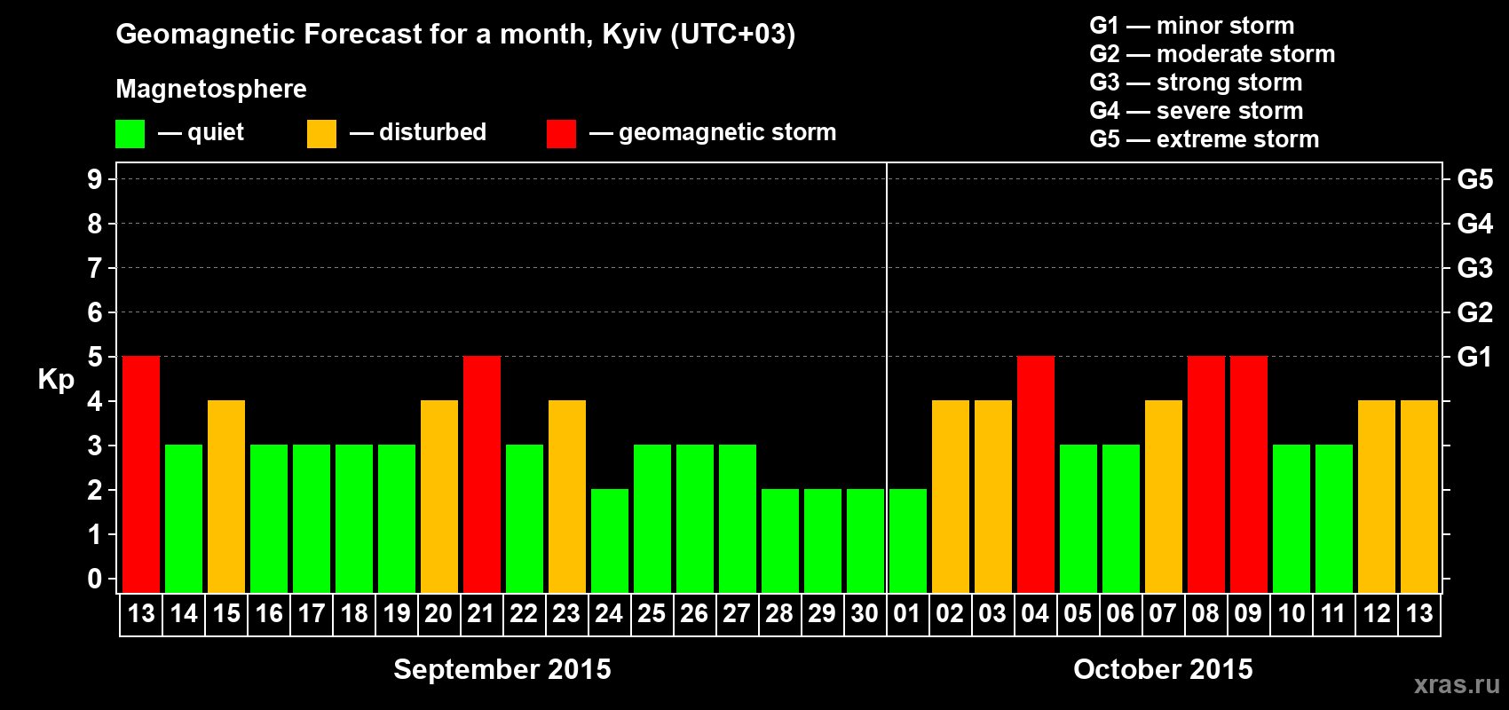 Forecast of the daily maximal value of geomagnetic index Kp for <b>1 month</b> (31 days) <b>from Sep 13, 2015 to Oct 13, 2015</b>