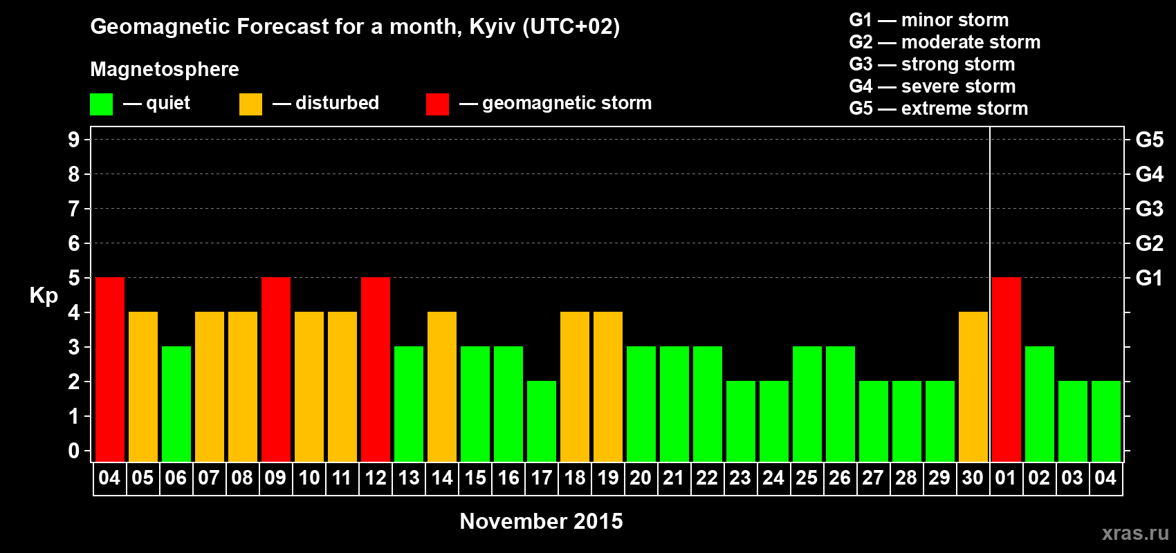 Forecast of the daily maximal value of geomagnetic index Kp for <b>1 month</b> (31 days) <b>from Nov 04, 2015 to Dec 04, 2015</b>