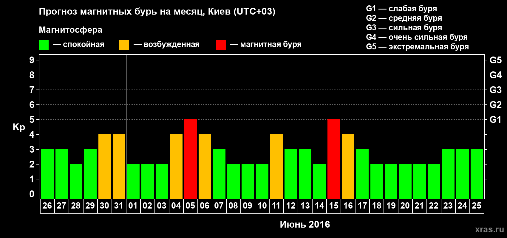 Прогноз максимального суточного геомагнитного индекса Kp на <b>1 месяц</b> (31 день) <b>с 26 мая по 25 июня 2016 г</b>