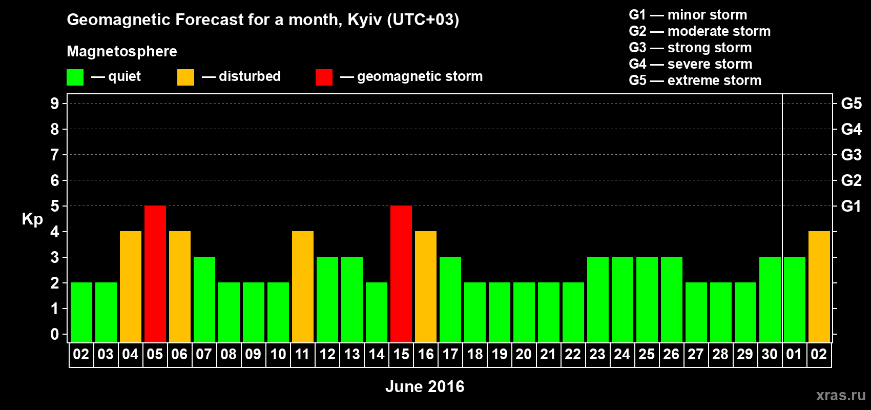 Forecast of the daily maximal value of geomagnetic index Kp for <b>1 month</b> (31 days) <b>from Jun 02, 2016 to Jul 02, 2016</b>