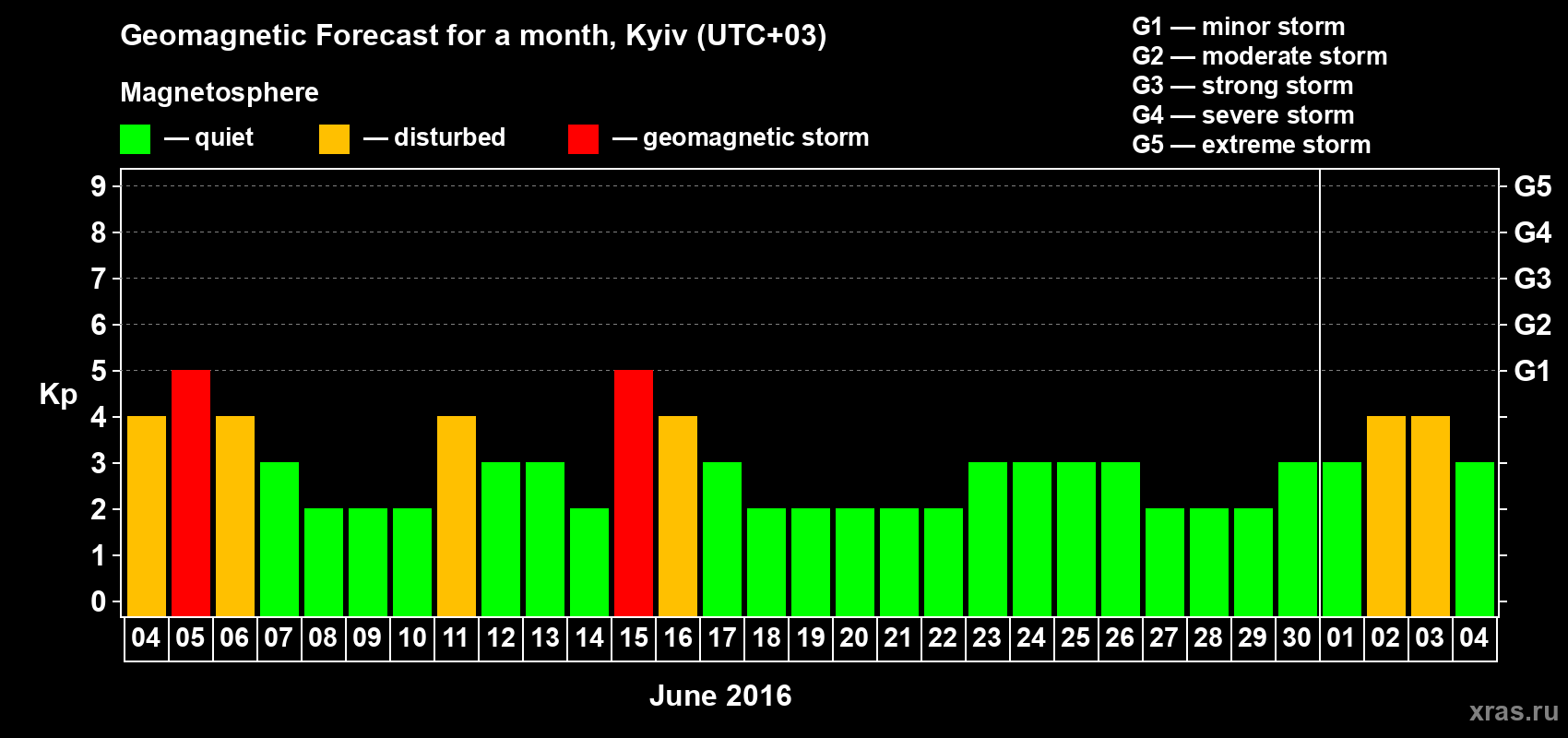 Forecast of the daily maximal value of geomagnetic index Kp for <b>1 month</b> (31 days) <b>from Jun 04, 2016 to Jul 04, 2016</b>