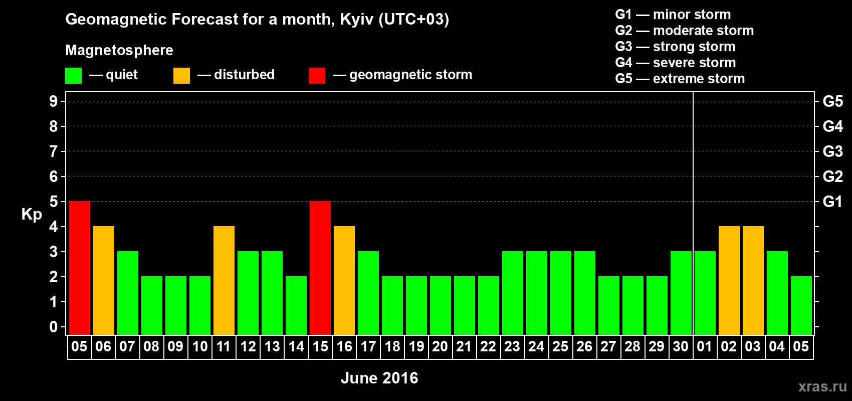Forecast of the daily maximal value of geomagnetic index Kp for <b>1 month</b> (31 days) <b>from Jun 05, 2016 to Jul 05, 2016</b>