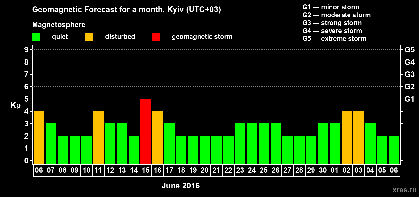 Forecast of the daily maximal value of geomagnetic index Kp for <b>1 month</b> (31 days) <b>from Jun 06, 2016 to Jul 06, 2016</b>