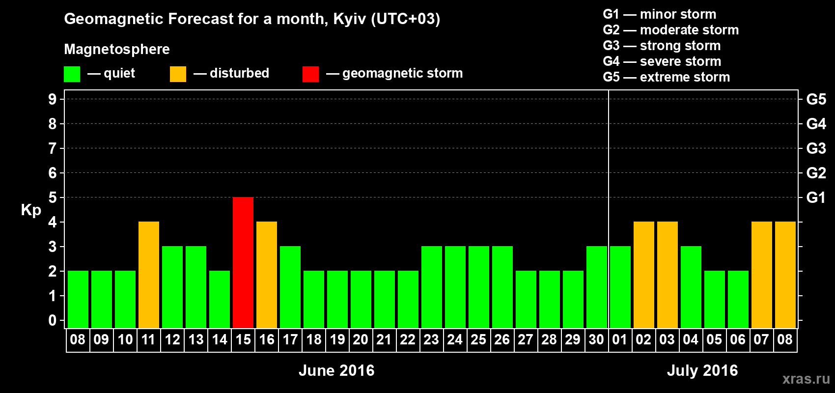 Forecast of the daily maximal value of geomagnetic index Kp for <b>1 month</b> (31 days) <b>from Jun 08, 2016 to Jul 08, 2016</b>