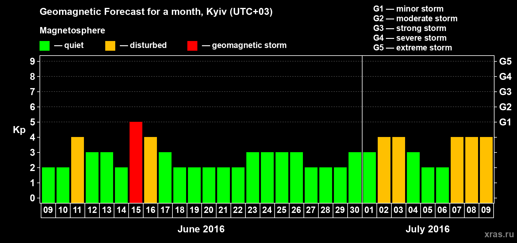 Forecast of the daily maximal value of geomagnetic index Kp for <b>1 month</b> (31 days) <b>from Jun 09, 2016 to Jul 09, 2016</b>
