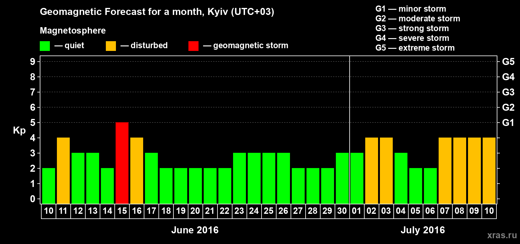 Forecast of the daily maximal value of geomagnetic index Kp for <b>1 month</b> (31 days) <b>from Jun 10, 2016 to Jul 10, 2016</b>