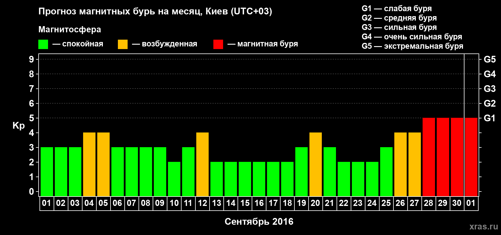 Прогноз максимального суточного геомагнитного индекса Kp на <b>1 месяц</b> (31 день) <b>с 01 сентября по 01 октября 2016 г</b>