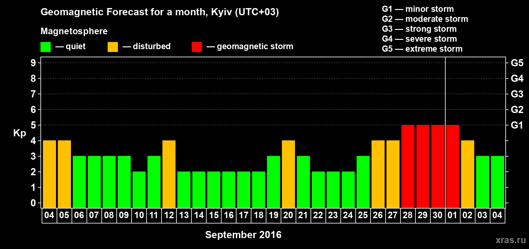 Forecast of the daily maximal value of geomagnetic index Kp for <b>1 month</b> (31 days) <b>from Sep 04, 2016 to Oct 04, 2016</b>