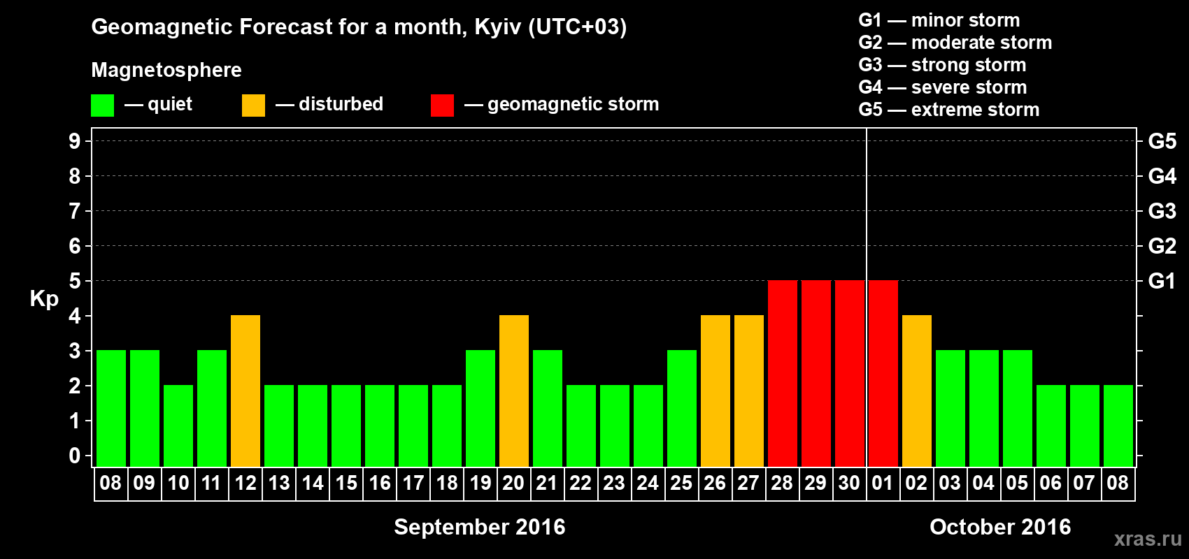 Forecast of the daily maximal value of geomagnetic index Kp for <b>1 month</b> (31 days) <b>from Sep 08, 2016 to Oct 08, 2016</b>