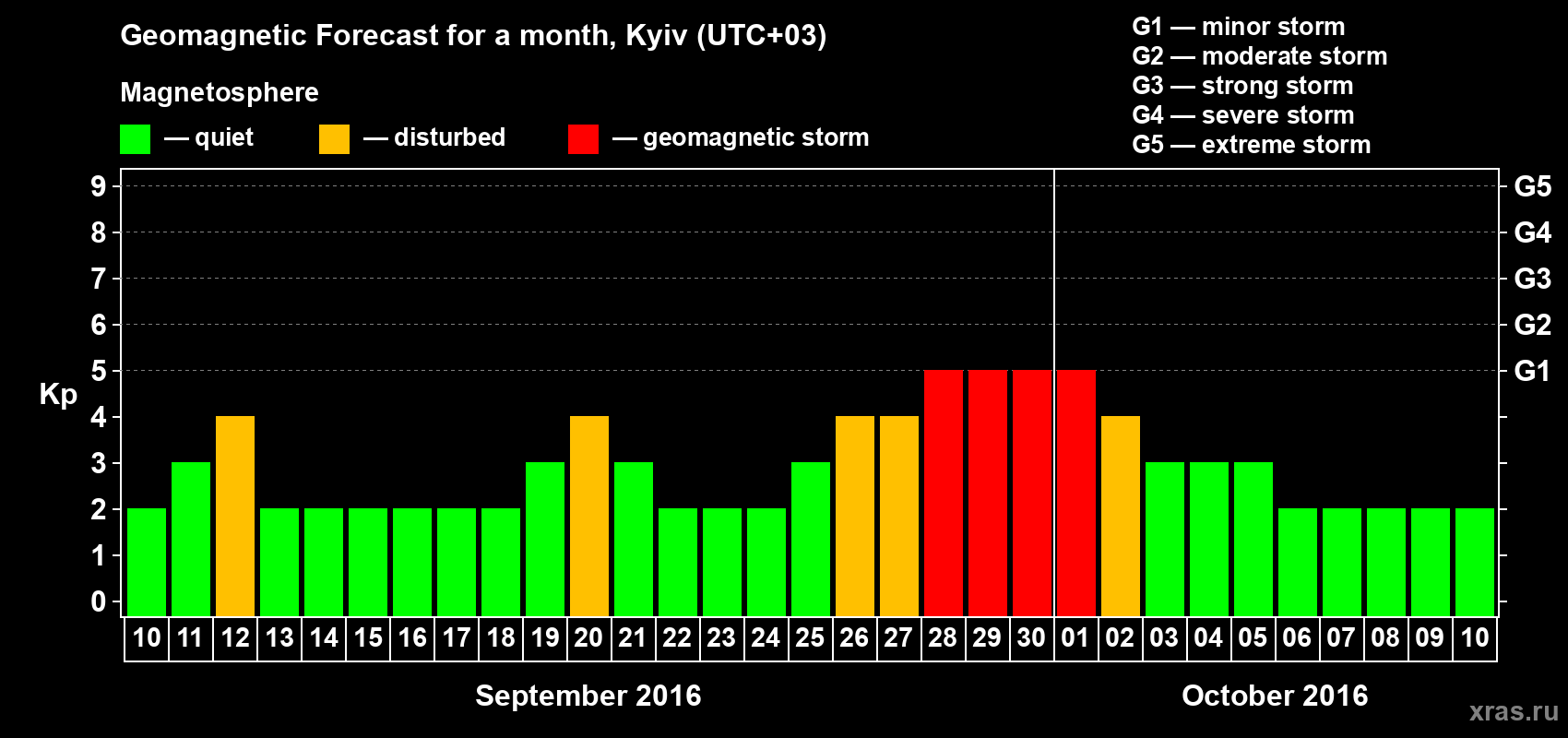 Forecast of the daily maximal value of geomagnetic index Kp for <b>1 month</b> (31 days) <b>from Sep 10, 2016 to Oct 10, 2016</b>