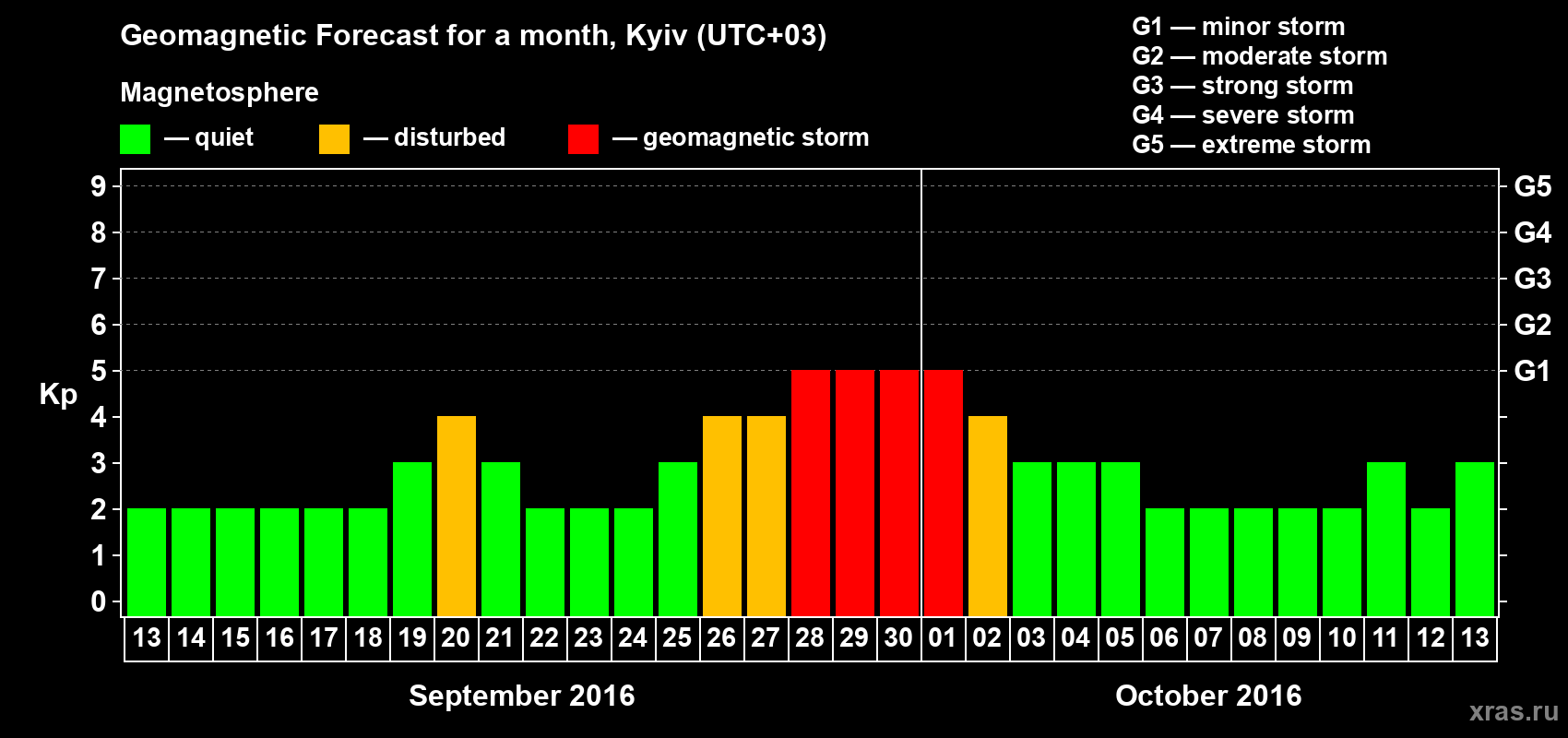 Forecast of the daily maximal value of geomagnetic index Kp for <b>1 month</b> (31 days) <b>from Sep 13, 2016 to Oct 13, 2016</b>