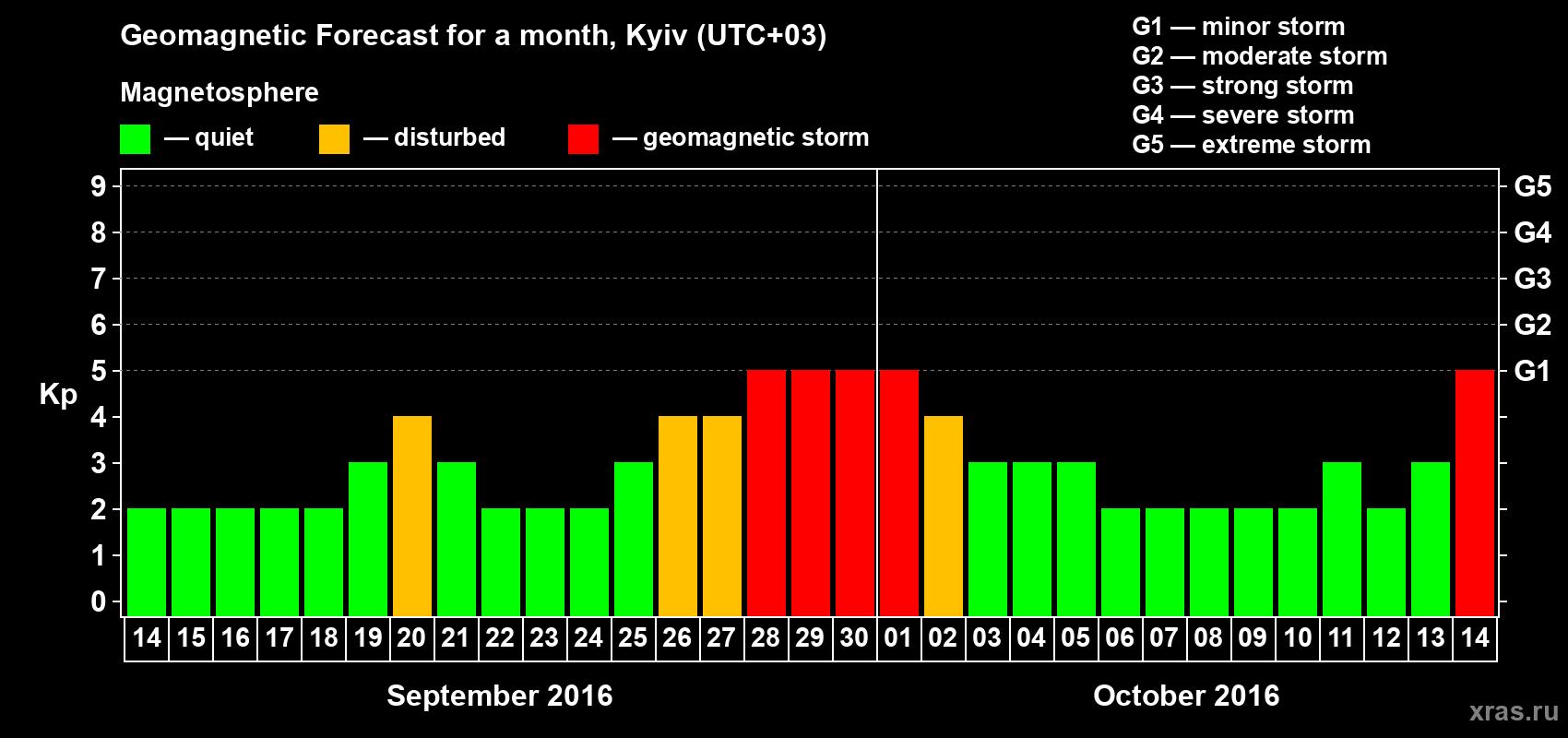 Forecast of the daily maximal value of geomagnetic index Kp for <b>1 month</b> (31 days) <b>from Sep 14, 2016 to Oct 14, 2016</b>