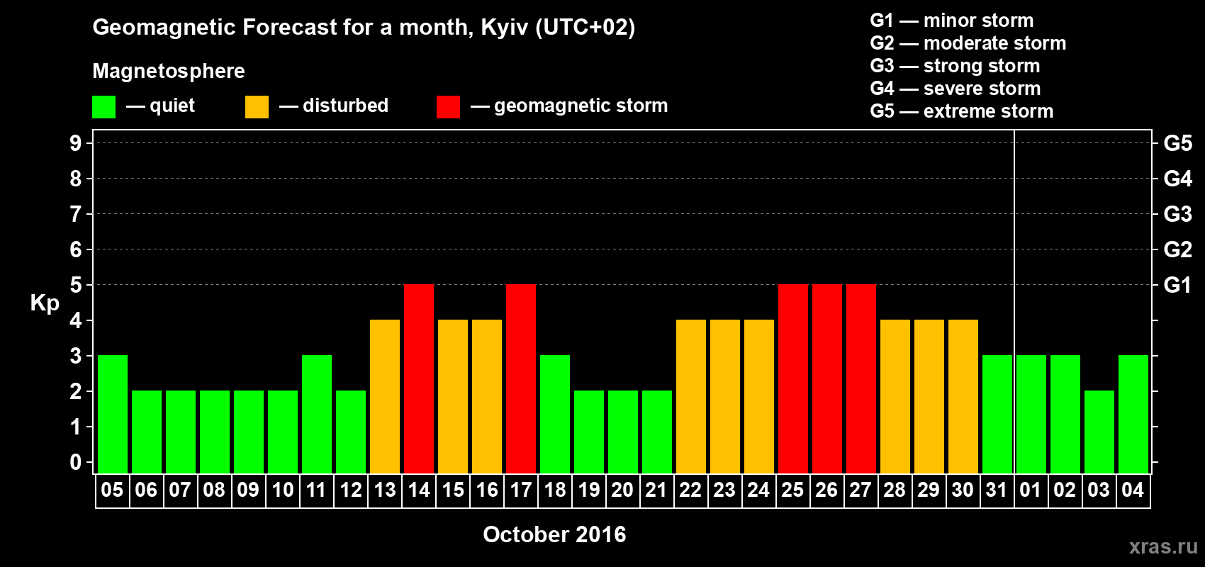 Forecast of the daily maximal value of geomagnetic index Kp for <b>1 month</b> (31 days) <b>from Oct 05, 2016 to Nov 04, 2016</b>