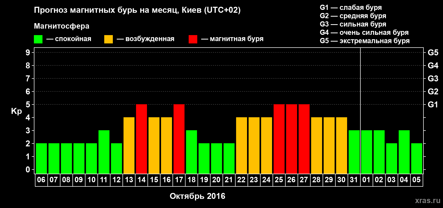 Прогноз максимального суточного геомагнитного индекса Kp на <b>1 месяц</b> (31 день) <b>с 06 октября по 05 ноября 2016 г</b>