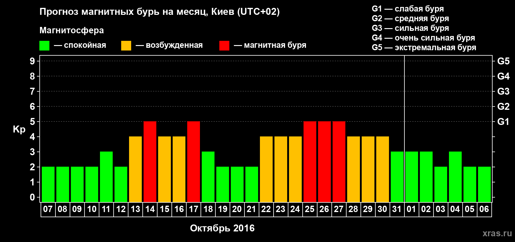 Прогноз максимального суточного геомагнитного индекса Kp на <b>1 месяц</b> (31 день) <b>с 07 октября по 06 ноября 2016 г</b>