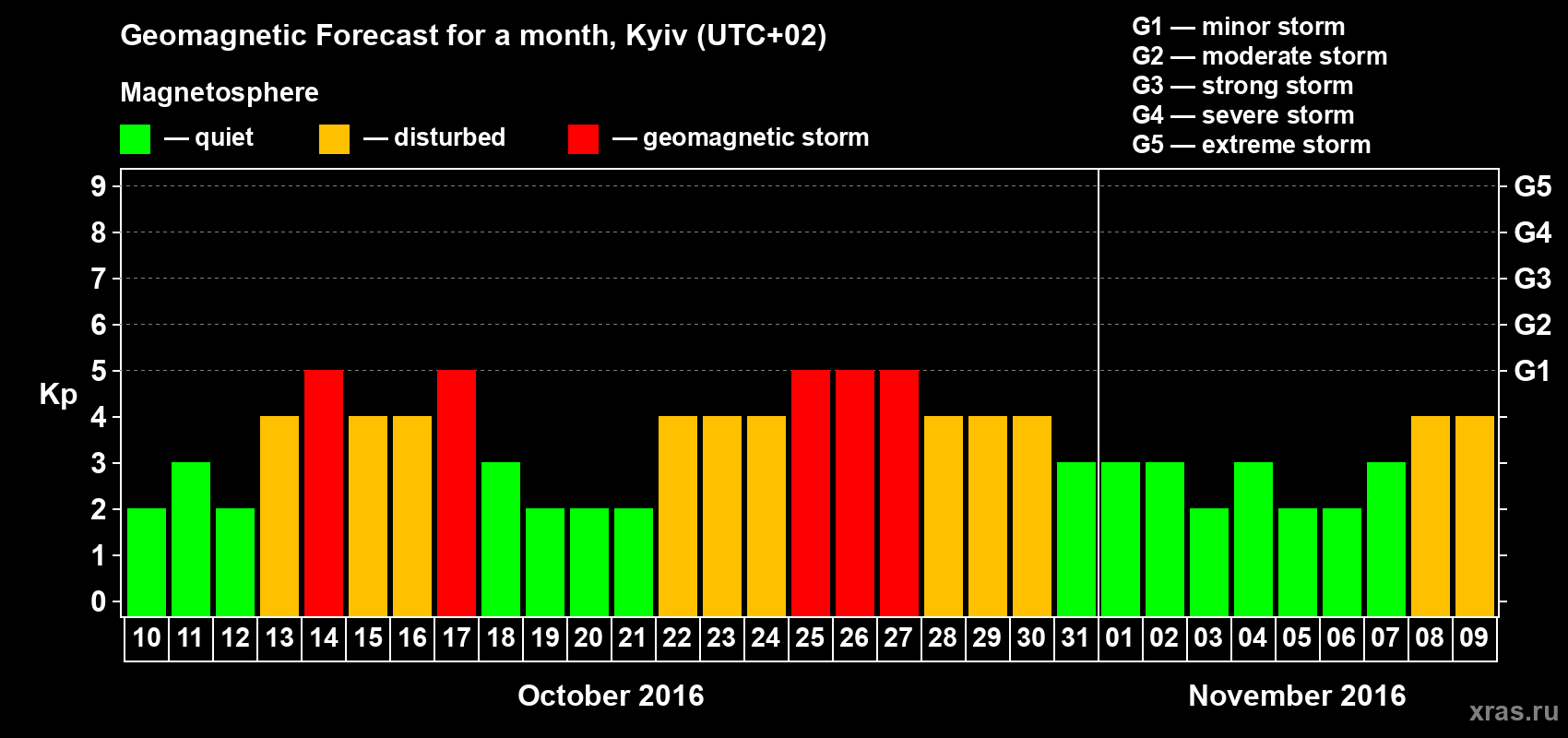 Forecast of the daily maximal value of geomagnetic index Kp for <b>1 month</b> (31 days) <b>from Oct 10, 2016 to Nov 09, 2016</b>