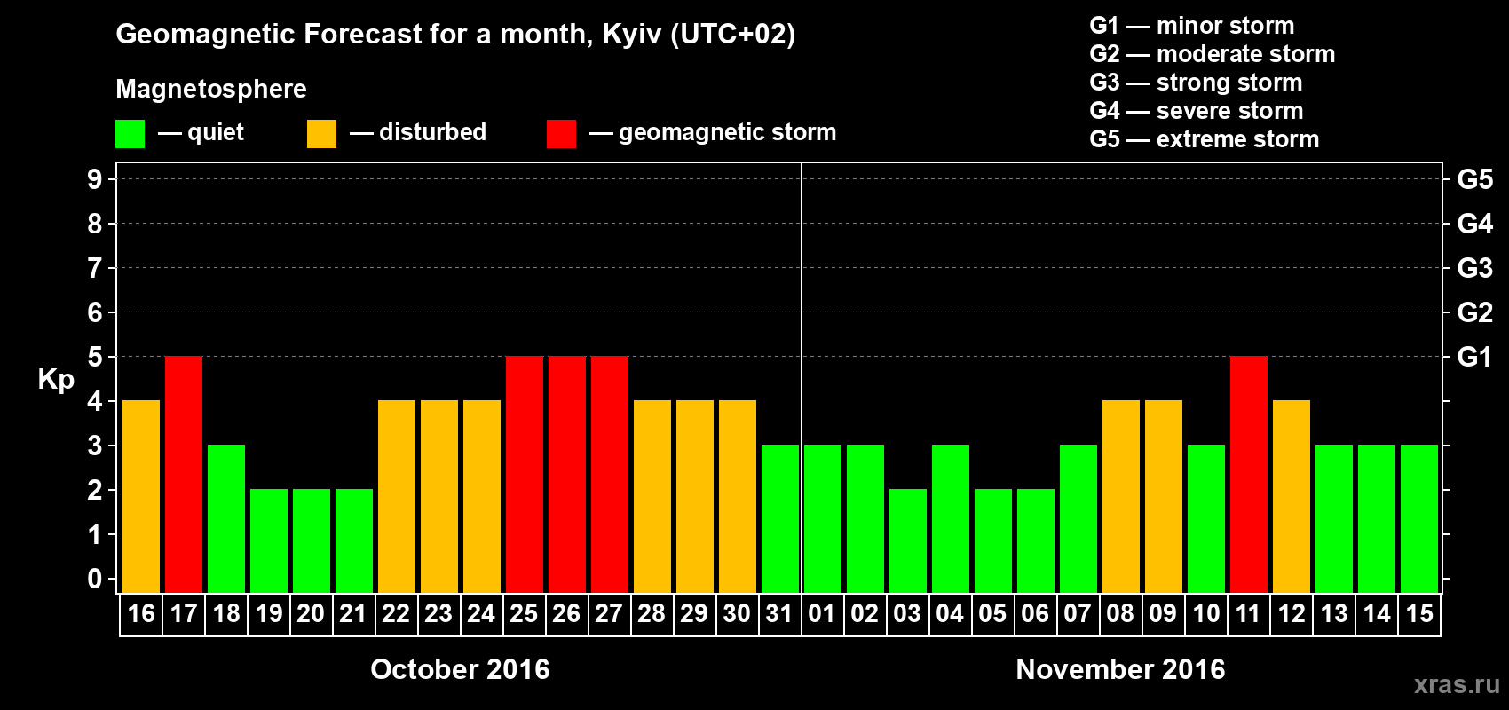 Forecast of the daily maximal value of geomagnetic index Kp for <b>1 month</b> (31 days) <b>from Oct 16, 2016 to Nov 15, 2016</b>