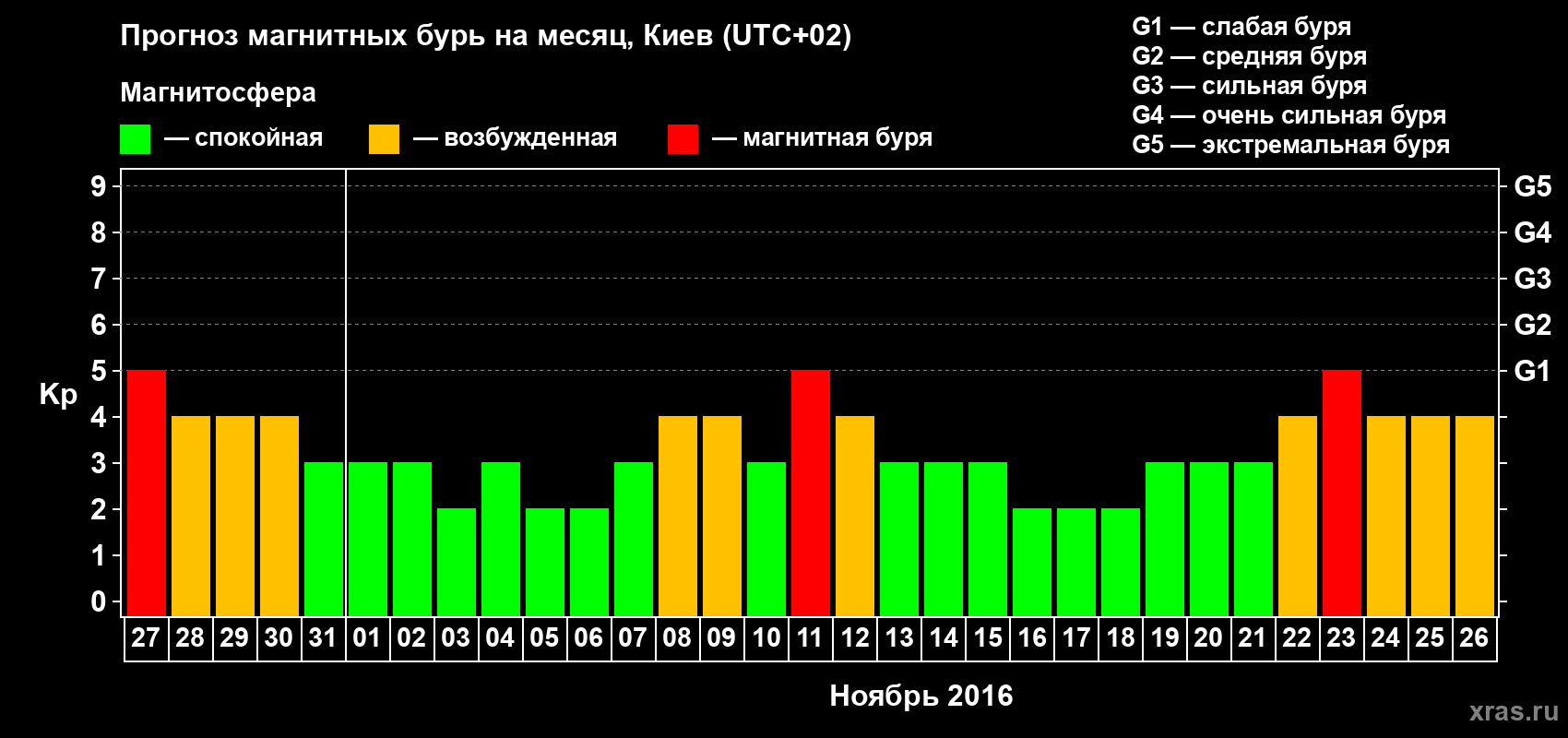 Прогноз максимального суточного геомагнитного индекса Kp на <b>1 месяц</b> (31 день) <b>с 27 октября по 26 ноября 2016 г</b>