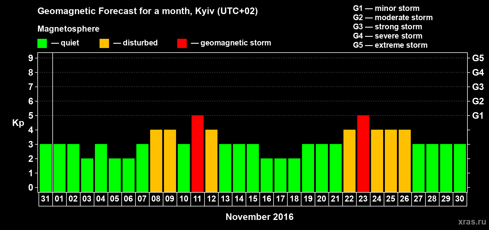 Forecast of the daily maximal value of geomagnetic index Kp for <b>1 month</b> (31 days) <b>from Oct 31, 2016 to Nov 30, 2016</b>