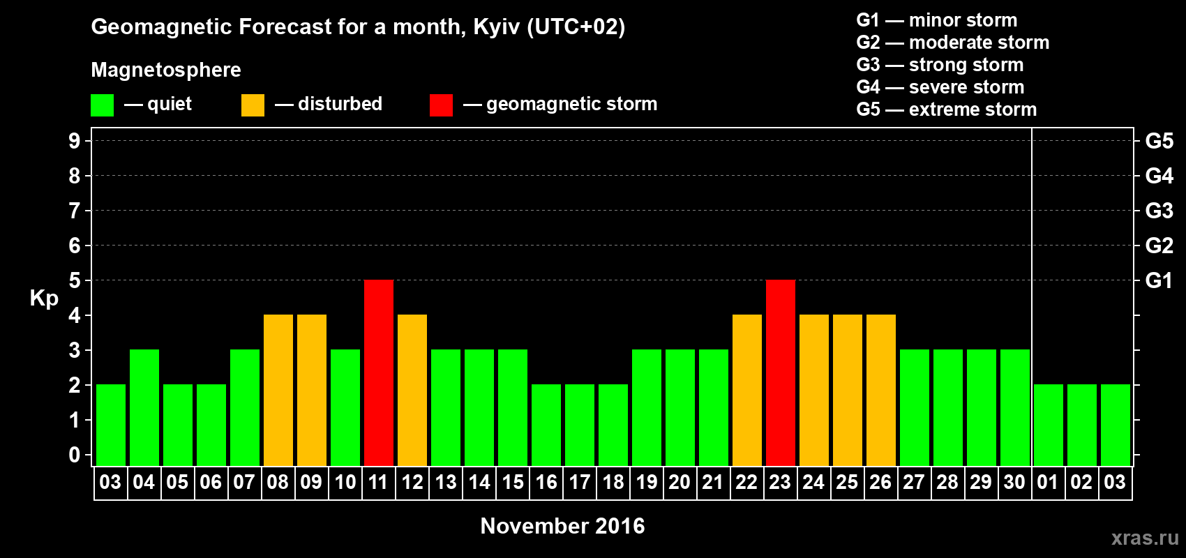 Forecast of the daily maximal value of geomagnetic index Kp for <b>1 month</b> (31 days) <b>from Nov 03, 2016 to Dec 03, 2016</b>