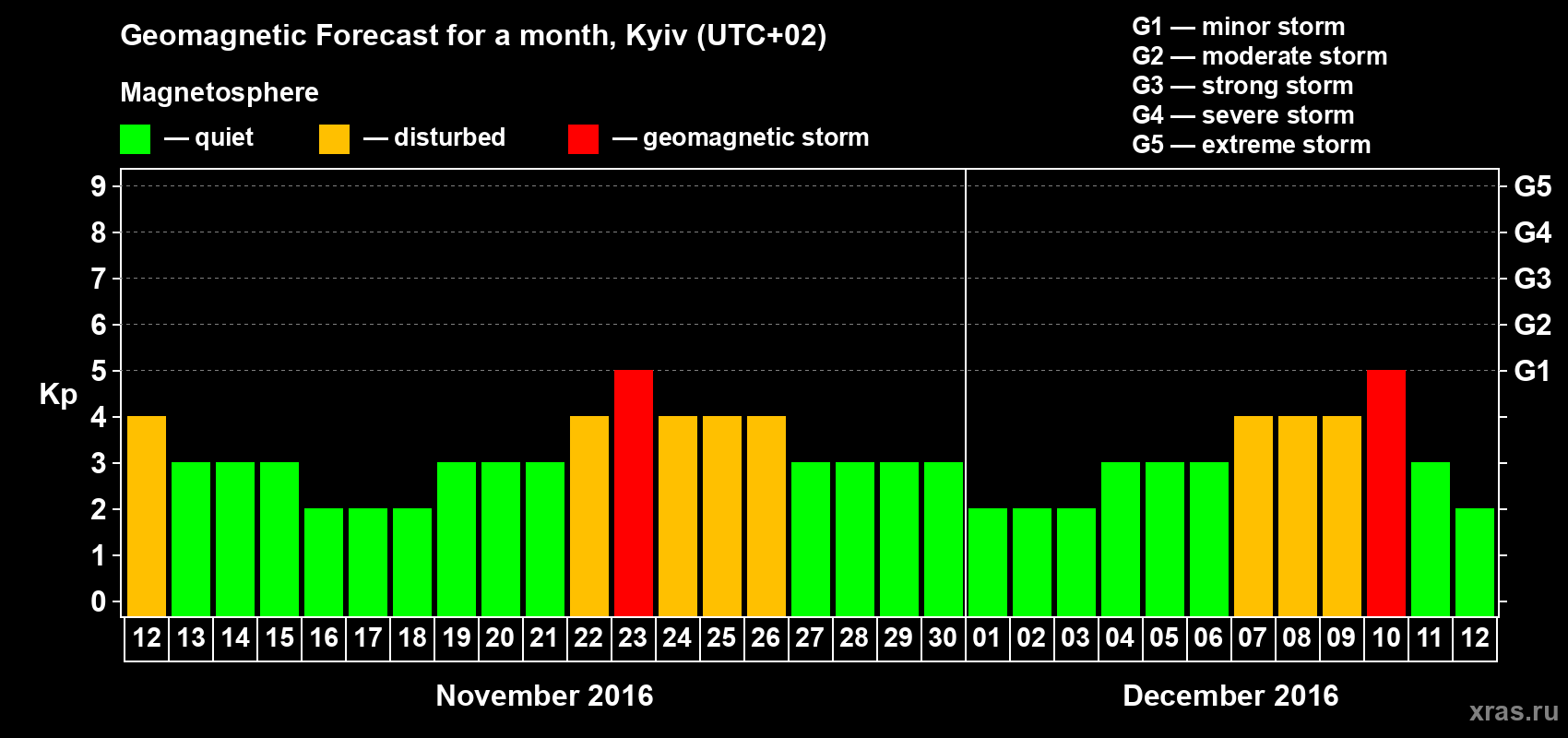 Forecast of the daily maximal value of geomagnetic index Kp for <b>1 month</b> (31 days) <b>from Nov 12, 2016 to Dec 12, 2016</b>