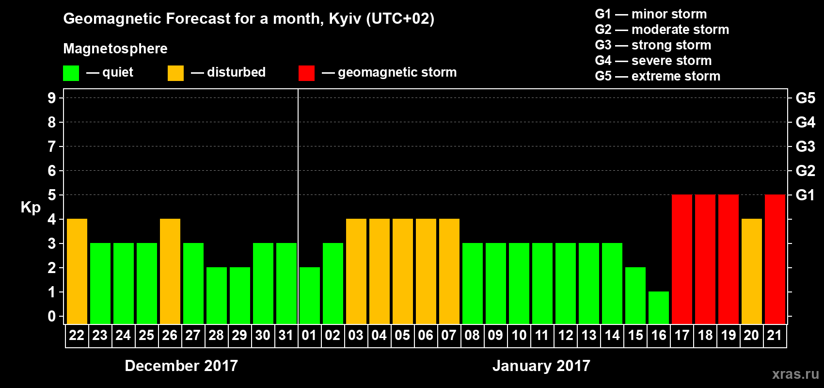Forecast of the daily maximal value of geomagnetic index Kp for <b>1 month</b> (31 days) <b>from Dec 22, 2016 to Jan 21, 2017</b>