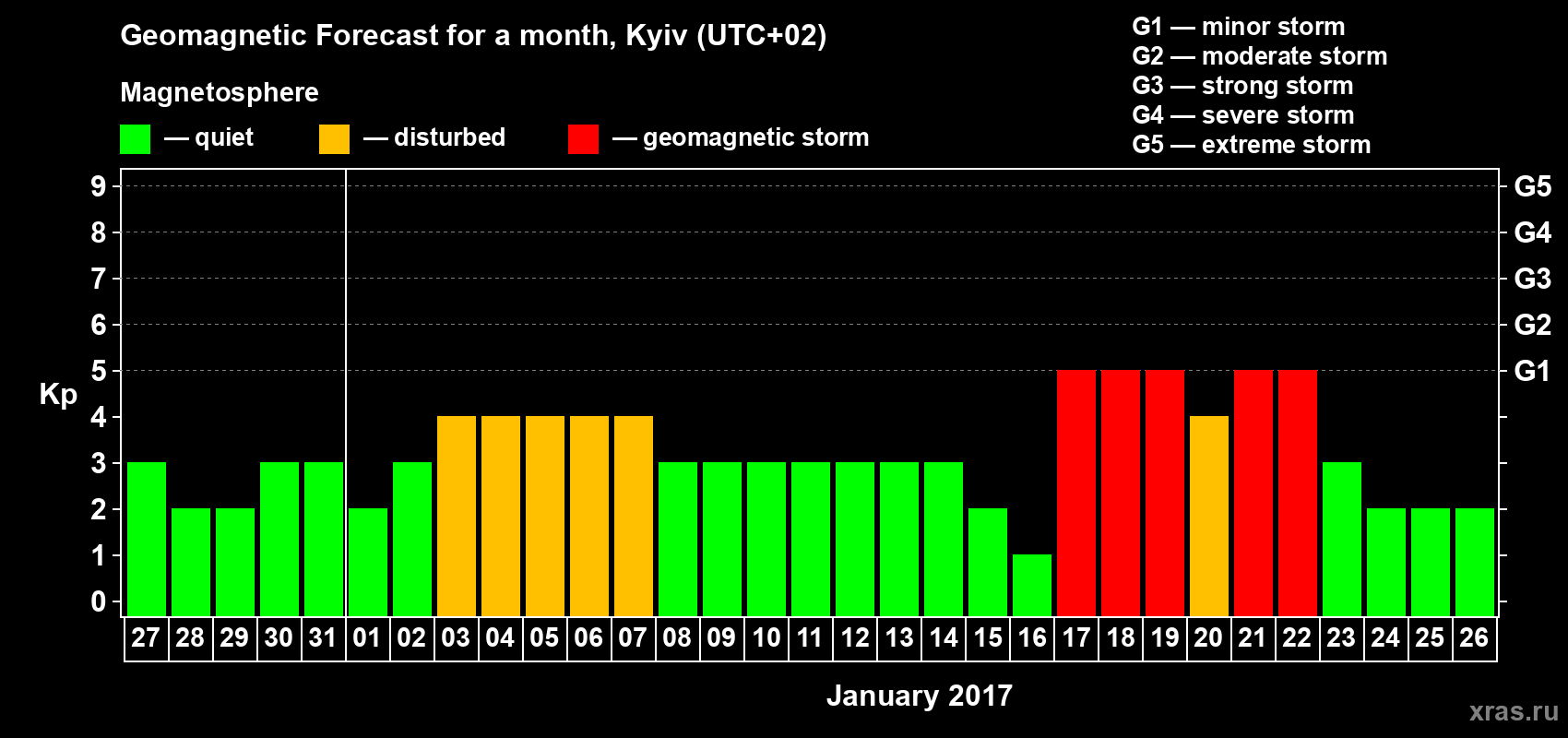 Forecast of the daily maximal value of geomagnetic index Kp for <b>1 month</b> (31 days) <b>from Dec 27, 2016 to Jan 26, 2017</b>