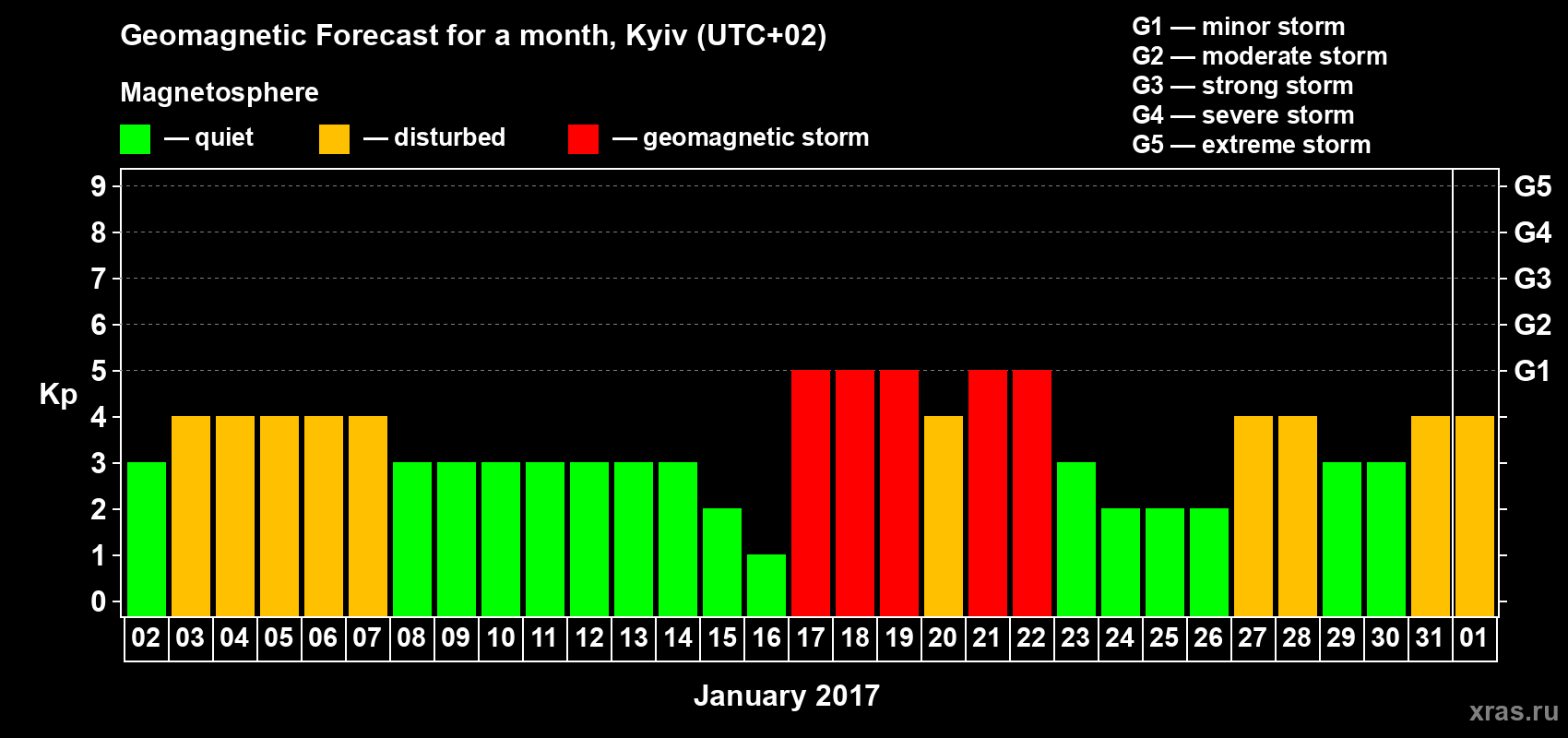 Forecast of the daily maximal value of geomagnetic index Kp for <b>1 month</b> (31 days) <b>from Jan 02, 2017 to Feb 01, 2017</b>