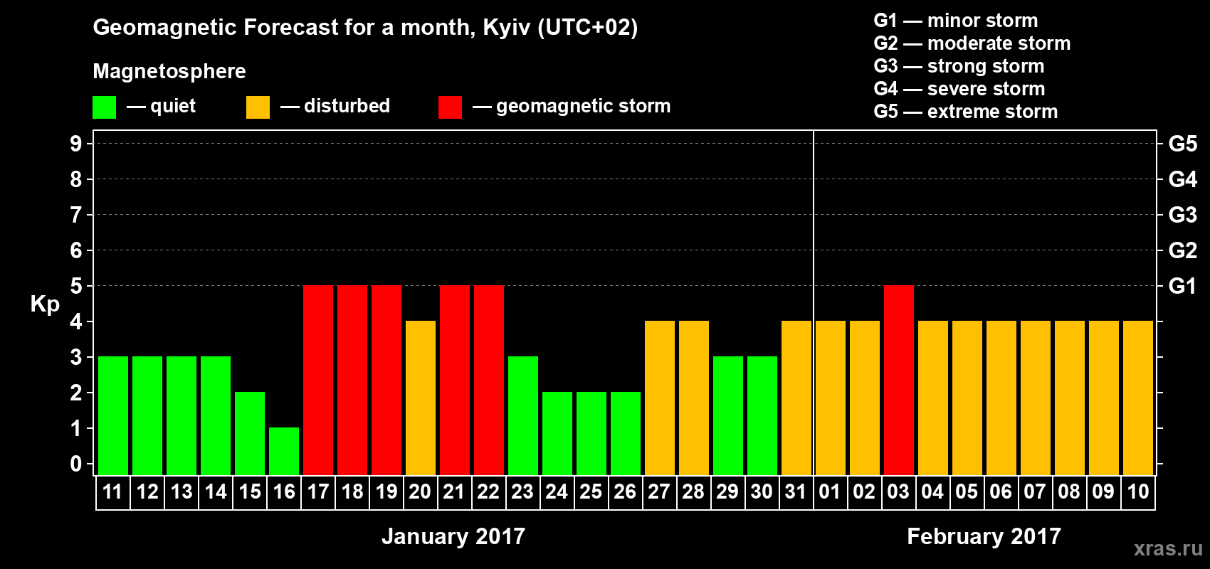 Forecast of the daily maximal value of geomagnetic index Kp for <b>1 month</b> (31 days) <b>from Jan 11, 2017 to Feb 10, 2017</b>