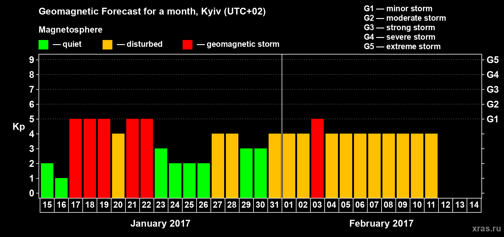 Forecast of the daily maximal value of geomagnetic index Kp for <b>1 month</b> (31 days) <b>from Jan 15, 2017 to Feb 14, 2017</b>