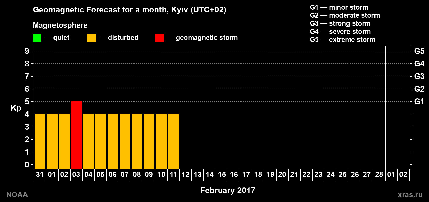 Geomagnetic index Kp forecast for the next month