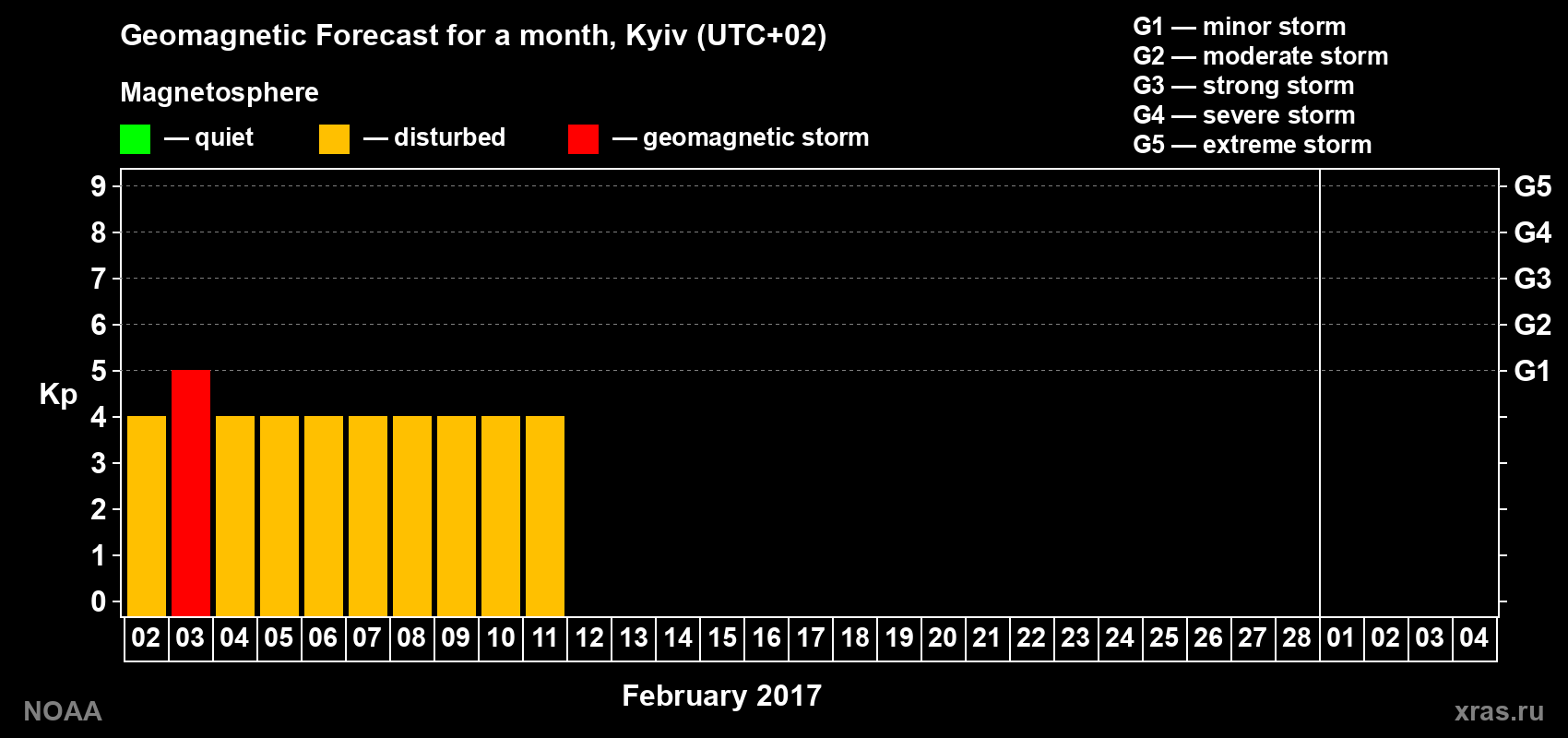 Geomagnetic index Kp forecast for the next month