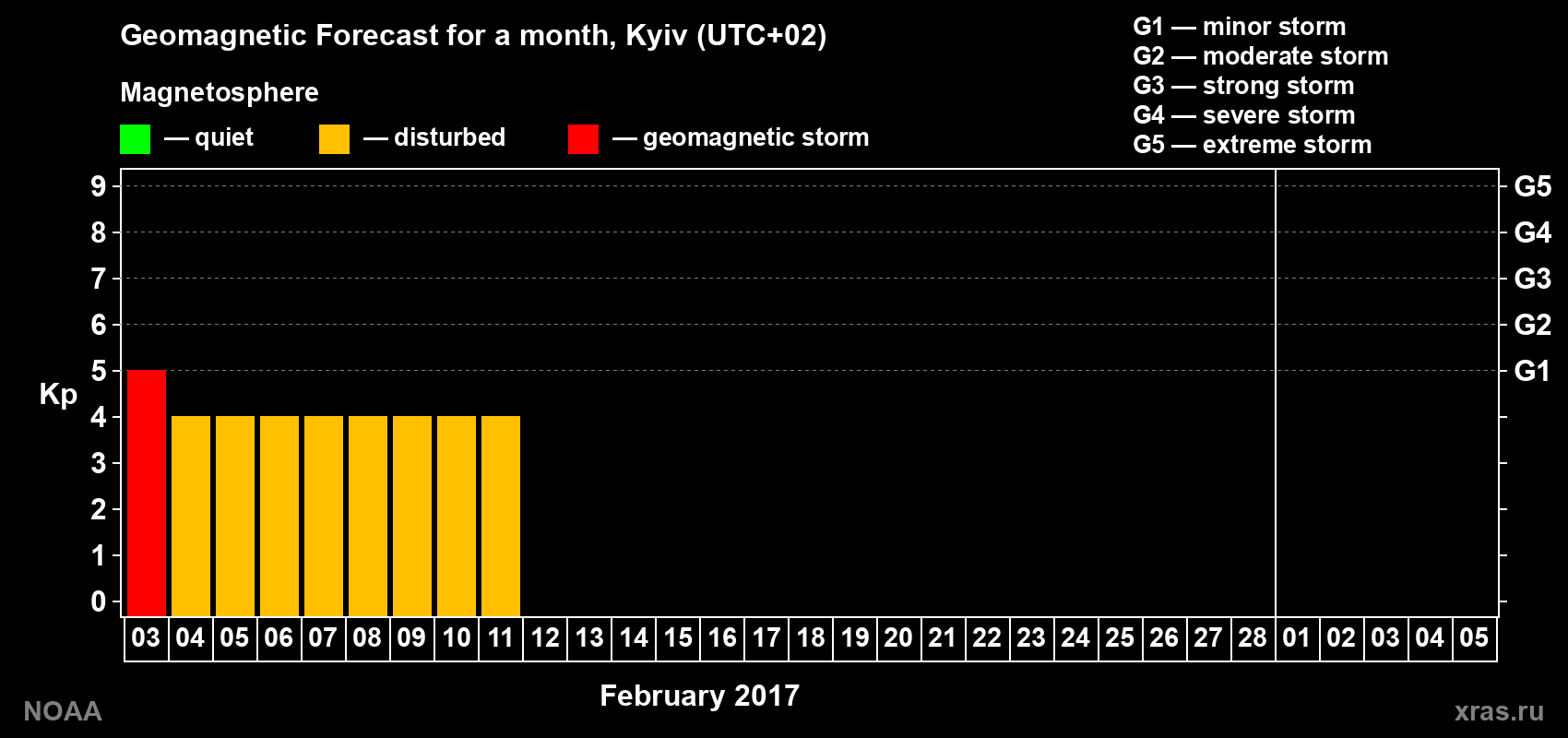 Geomagnetic index Kp forecast for the next month