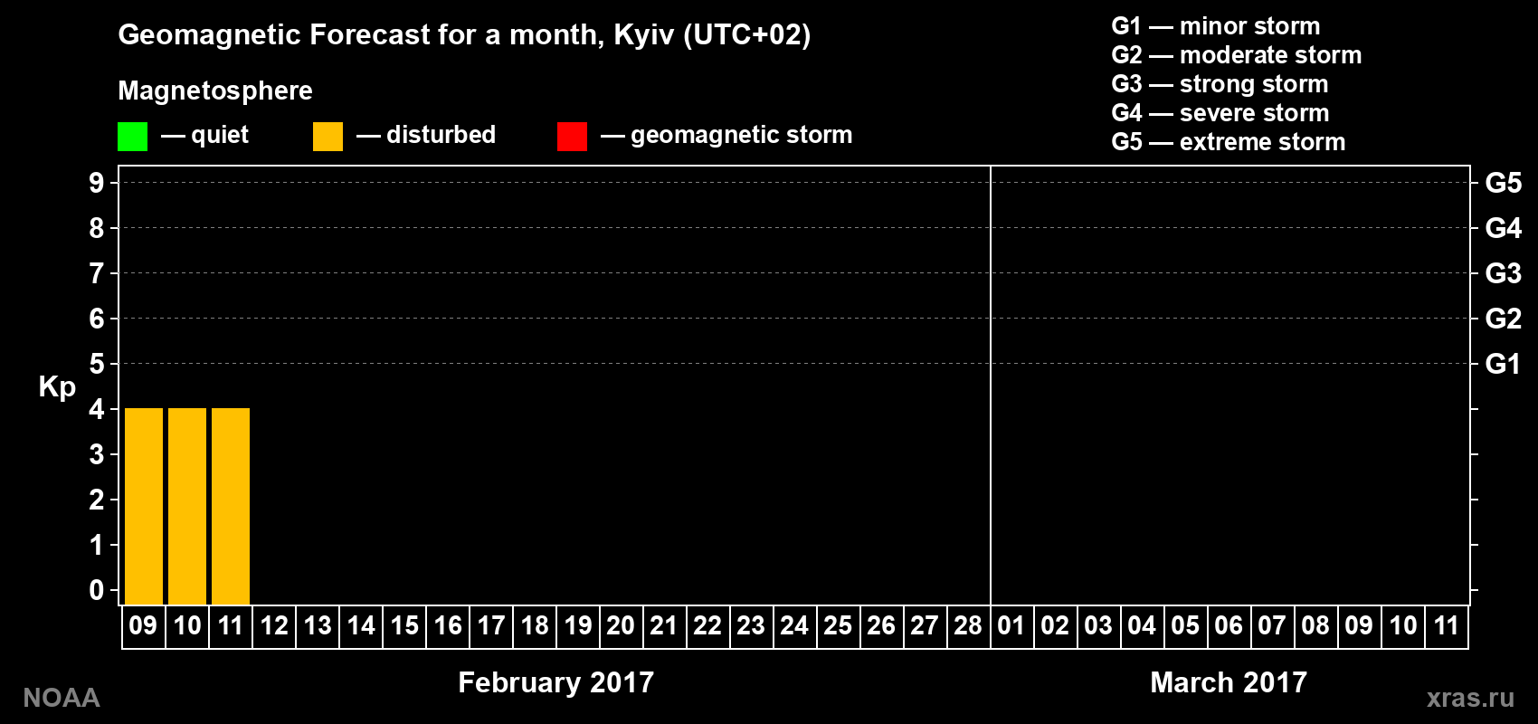 Geomagnetic index Kp forecast for the next month