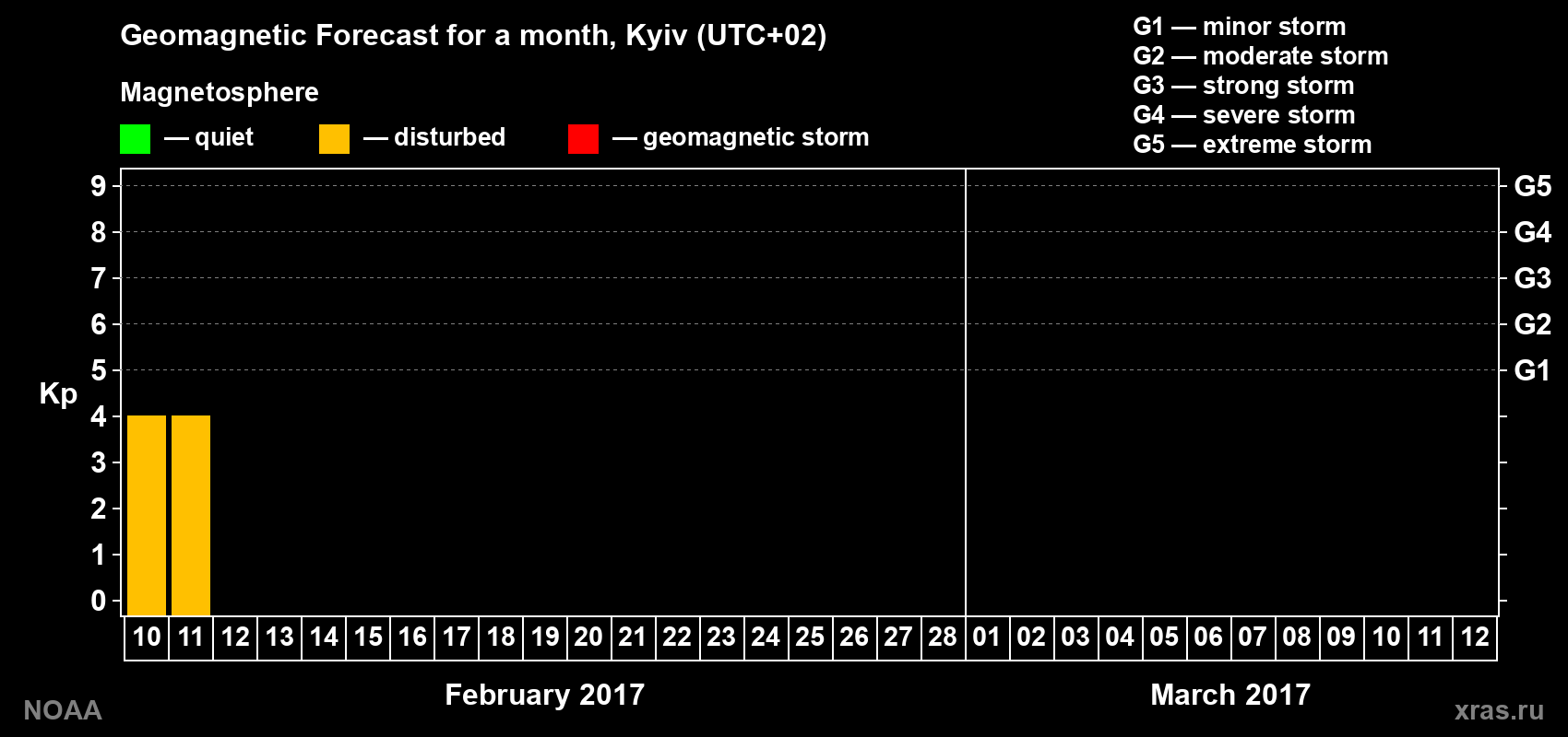 Geomagnetic index Kp forecast for the next month
