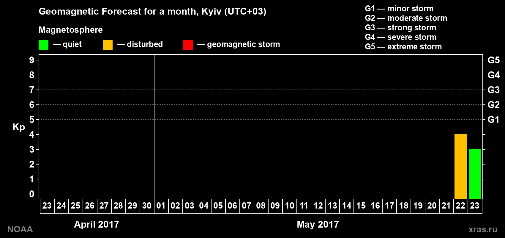 Geomagnetic index Kp forecast for the next month