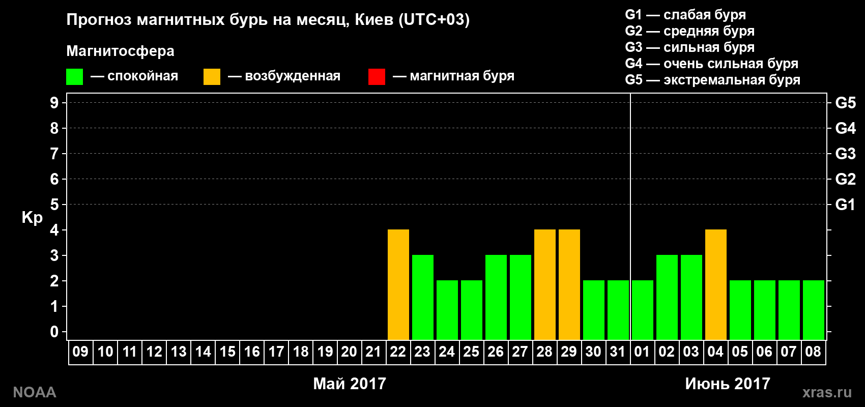 Прогноз геомагнитного индекса Kp на следующий месяц