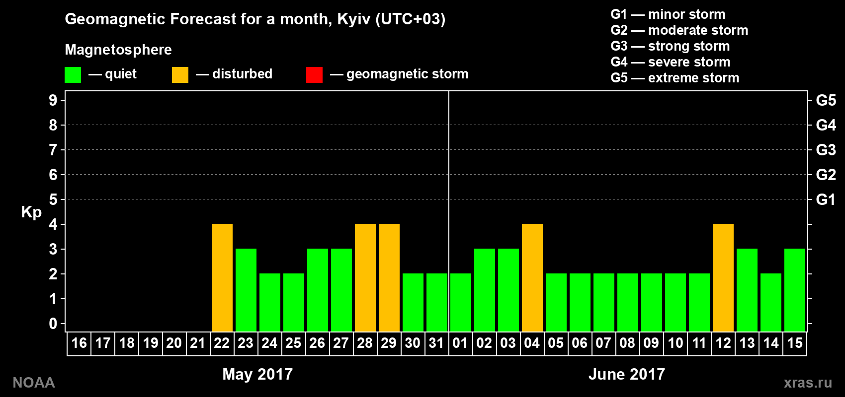 Geomagnetic index Kp forecast for the next month