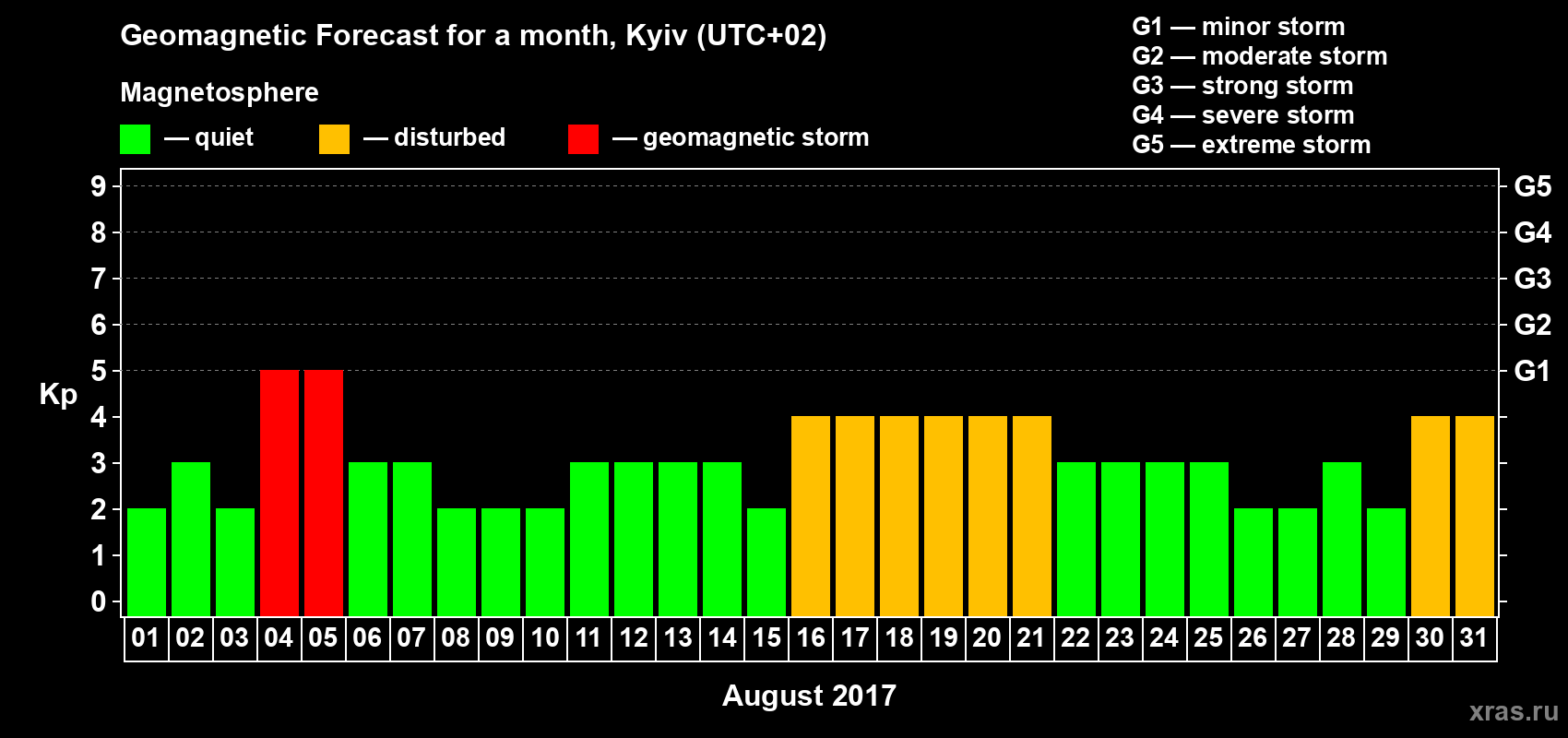 Forecast of the daily maximal value of geomagnetic index Kp for <b>1 month</b> (31 days) <b>from Aug 01, 2017 to Aug 31, 2017</b>